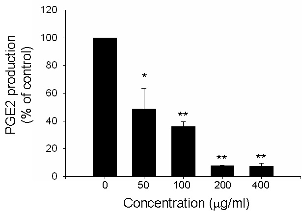 케나프 추출물의 농도 처리에 따른 PGE2 생성 억제효과