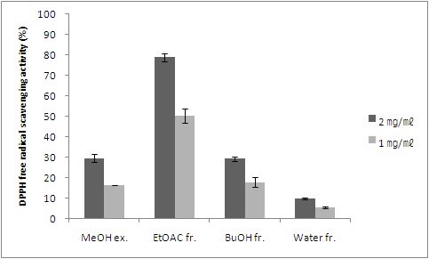 DPPH free radical scavenging activity of Chrysanthemumindicum L. extracts and fractions