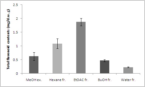 Total flavonoid contents of Chrysanthemum indicum L. extracts and fractions.