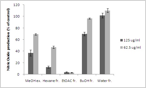 Effect of Chrysanthemum indicum L. extracts and fractions on LPS induced NO production in RAW264.7 cells