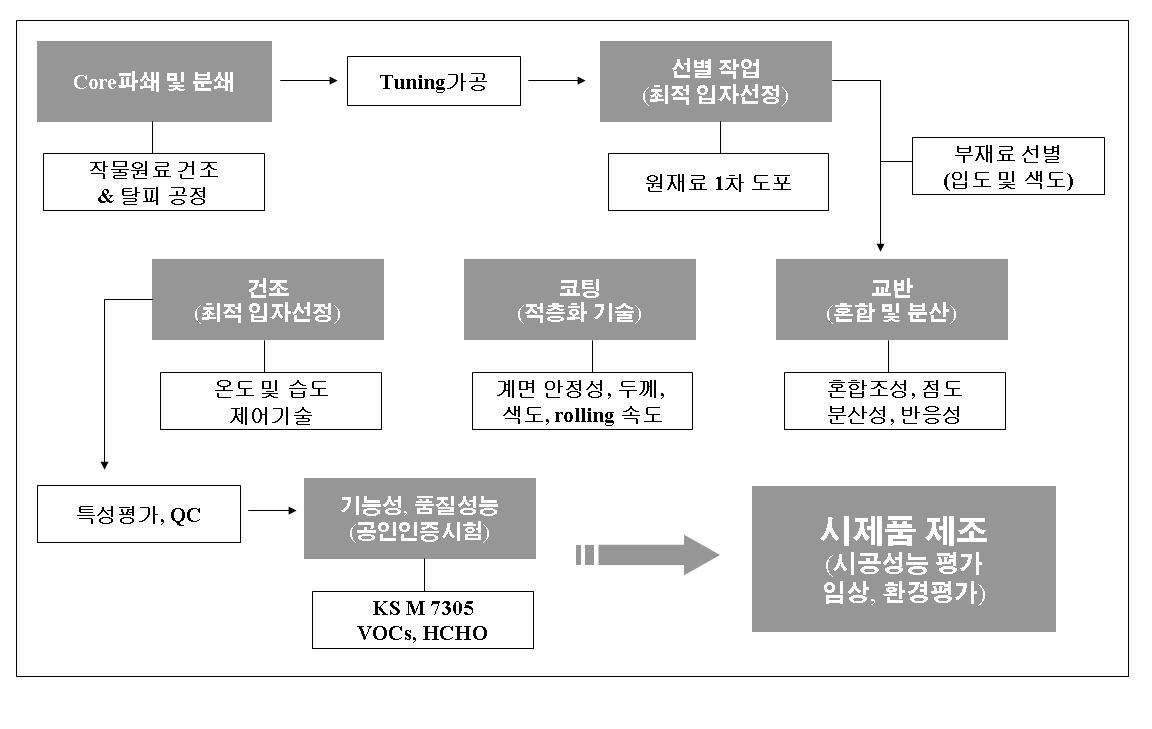 친환경 바이오벽지 제작공정도