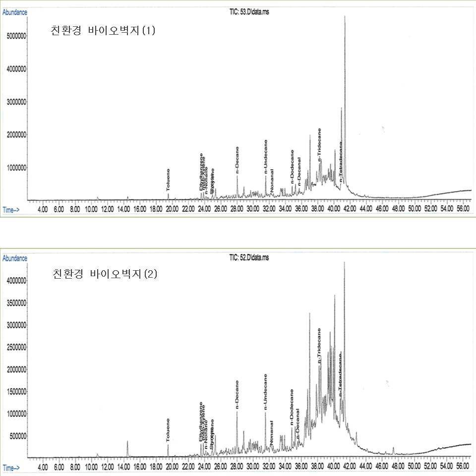 친환경 바이오벽지의 VOCs 방출특성