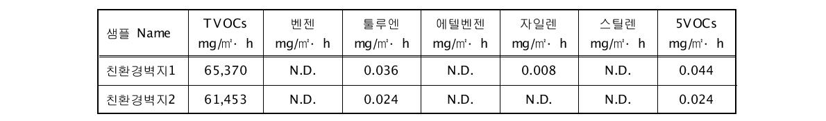 친환경 바이오벽지 시제품의 TVOCs와 5VOCs