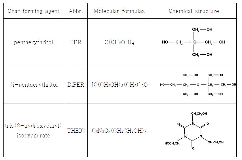 Char 팽창 첨가제 종류 및 구조