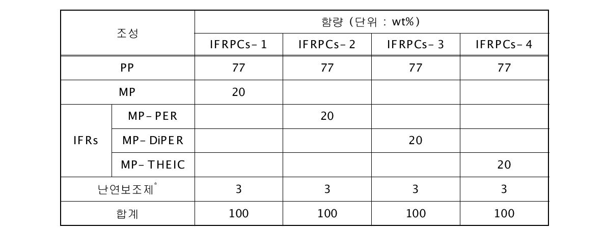 팽창형 난연제의 난연성 비교 배합 조성물 일예