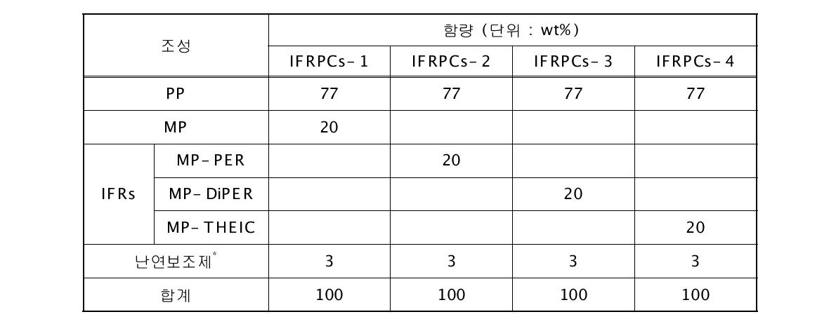 팽창형 난연제의 난연성 비교 배합 조성물 일예