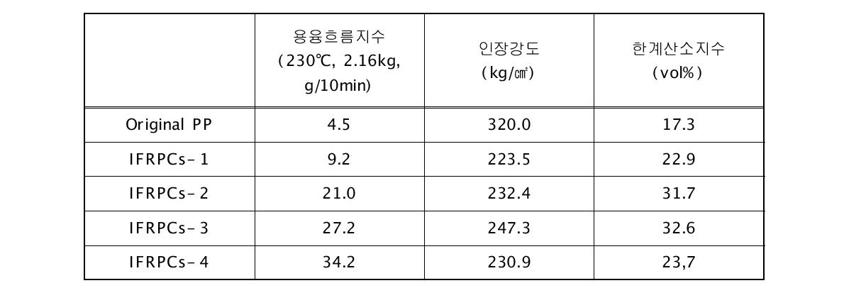 IFRPCs의 물성 및 난연성 비교