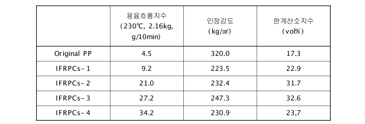 IFRPCs의 물성 및 난연성 비교