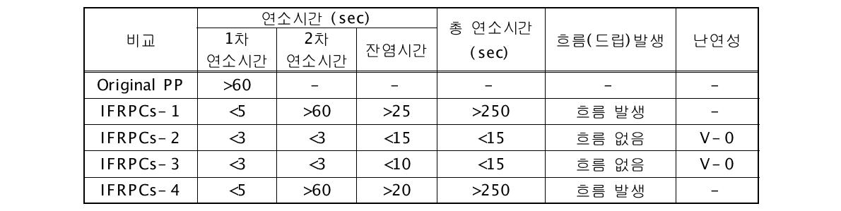 IFRPCs의 간이 UL94(수직연소시험) 시험분석