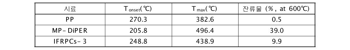 PP, MP-DiPER 및 IFRPCs-3의 TG/DTA (산소조건, 10℃/min 승온)