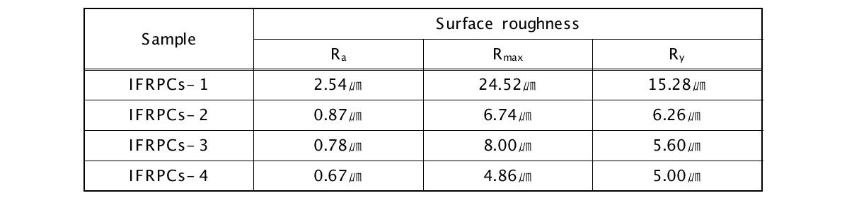 IFRPCs의 표면 거칠기 측정 결과