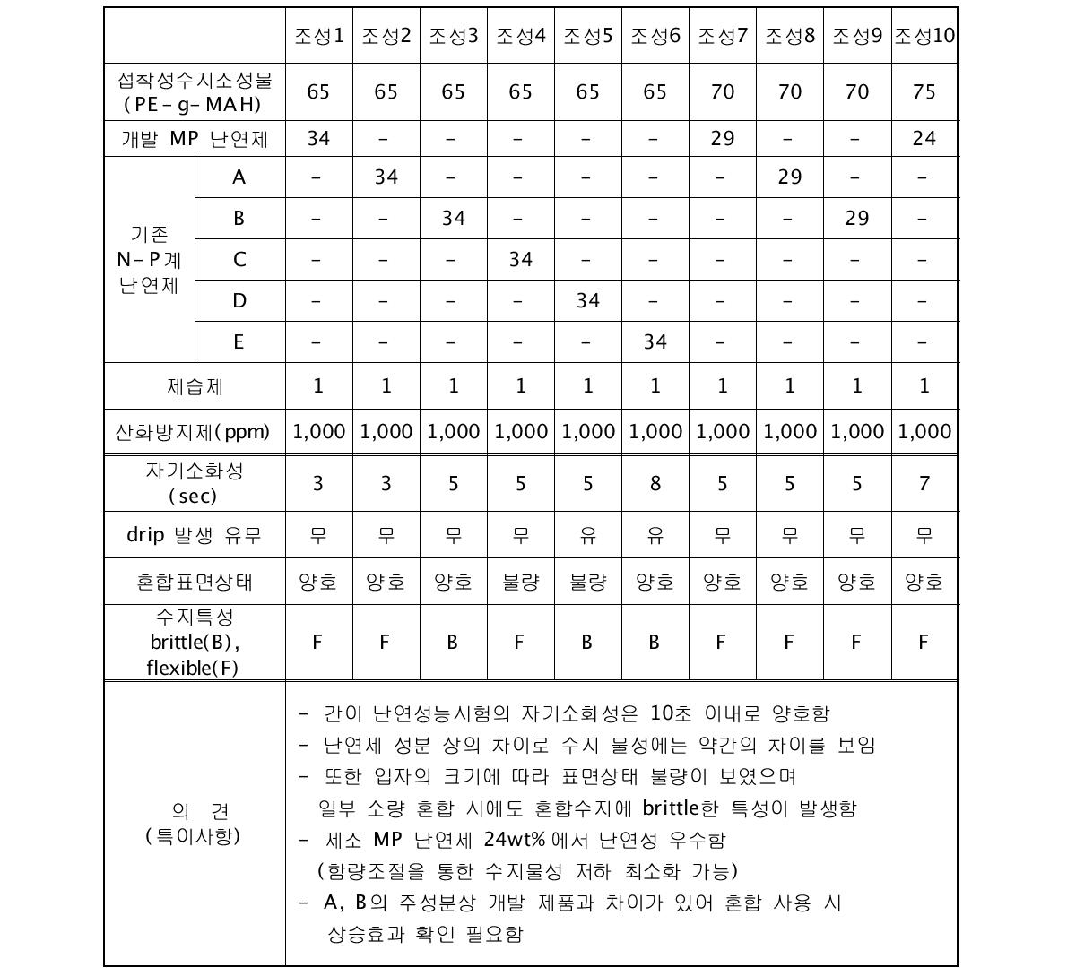 PE계 FRPC 조성물의 배합 일예(유기계 단독)[단위 : %]