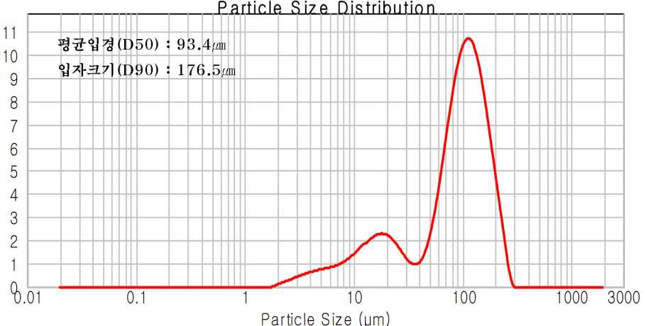 외산제품 입도분석 (Plascoat사)