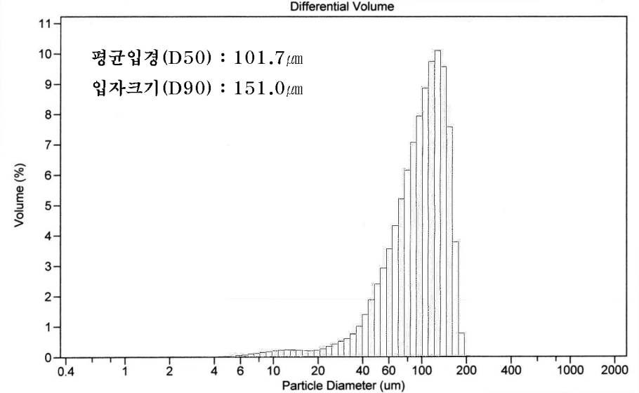 PE계 FRPC의 입도분석