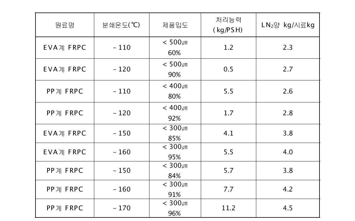 FRPC 냉동분쇄 조건에 따른 실험 일예