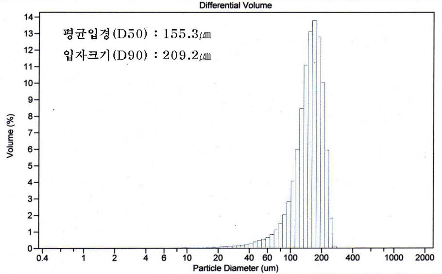PP계 FRPC의 입자분포
