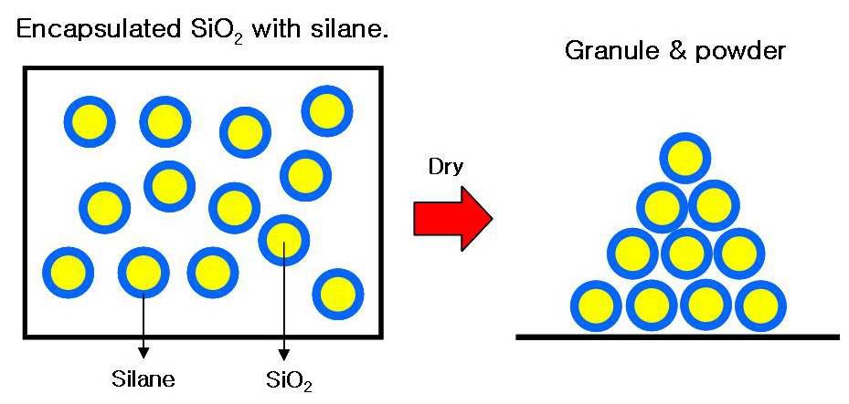 Processing filler 입자형태 (Silane 코팅 silica)