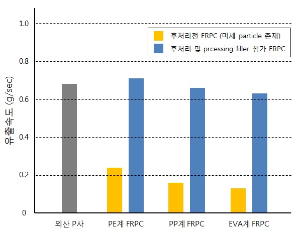 FRPC 후처리 전후에 따른 유출속도 비교