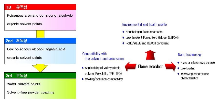 페인트류 VOC 개선의 시대적 흐름 및 난연제 기술동향