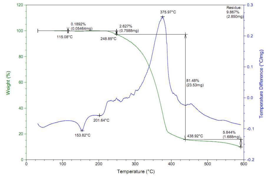 FRPC TG/DTA 분석 (UL94, V-0)