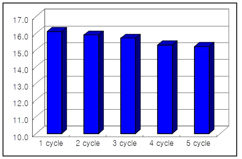 내냉열 cycle 내구성 시험에 따른 인장강도 변화