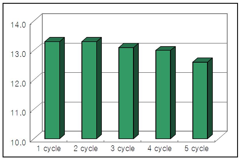 내냉열 cycle 내구성 시험에 따른 접착강도 변화