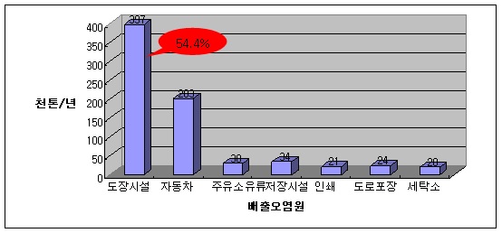 대량 발생 오염원에 따른 VOC 배출실태