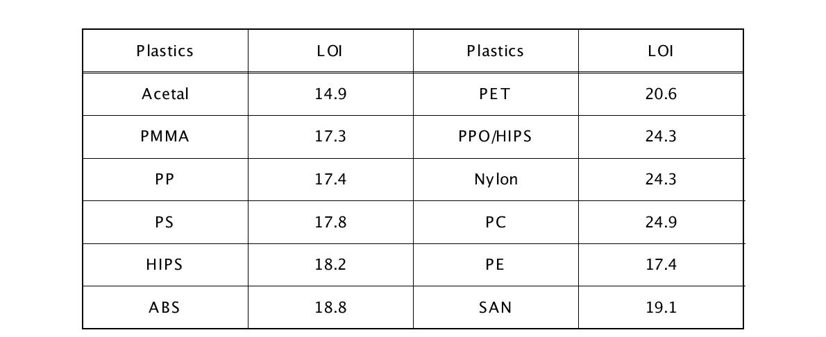 Thermoplastic 수지의 LOI 지수