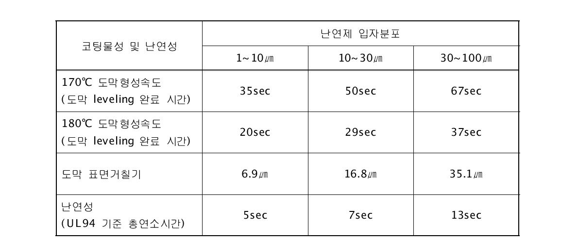 난연제 입자분포에 따른 FRPC 코팅물성 및 난연성 영향 분석