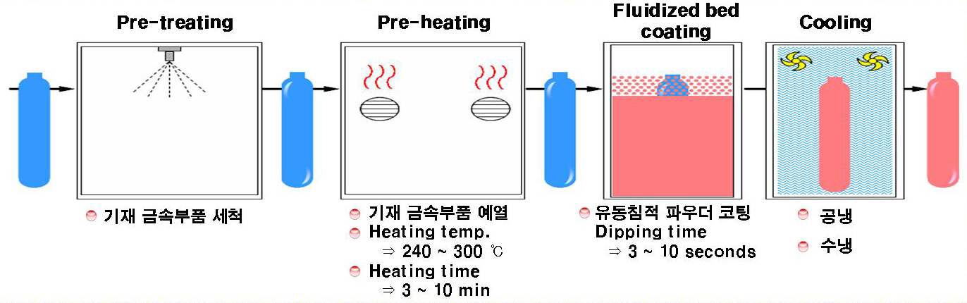 유동침적 코팅 방식 일예