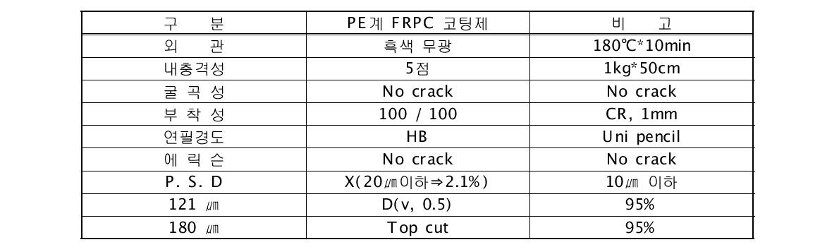 국내 S페인트사 물성평가 분석자료