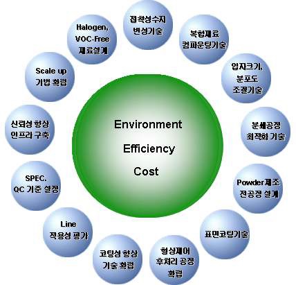 FRPC 개발을 위한 세부기술