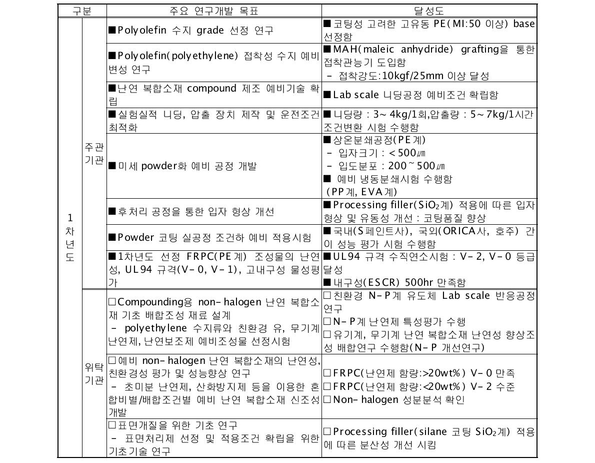 1차년도 주요 연구개발 목표 및 달성도