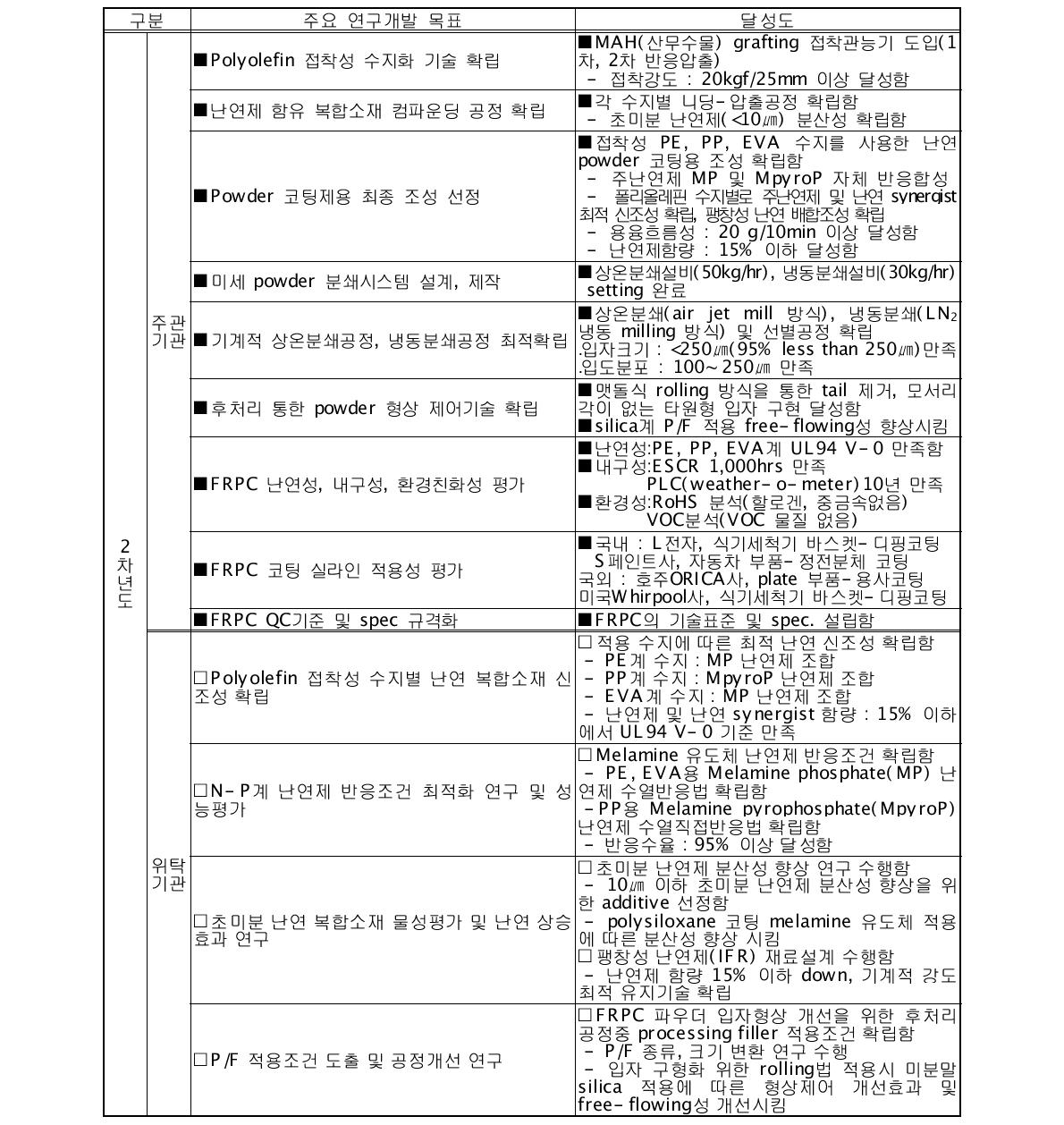 2차년도 주요 연구개발 목표 및 달성도