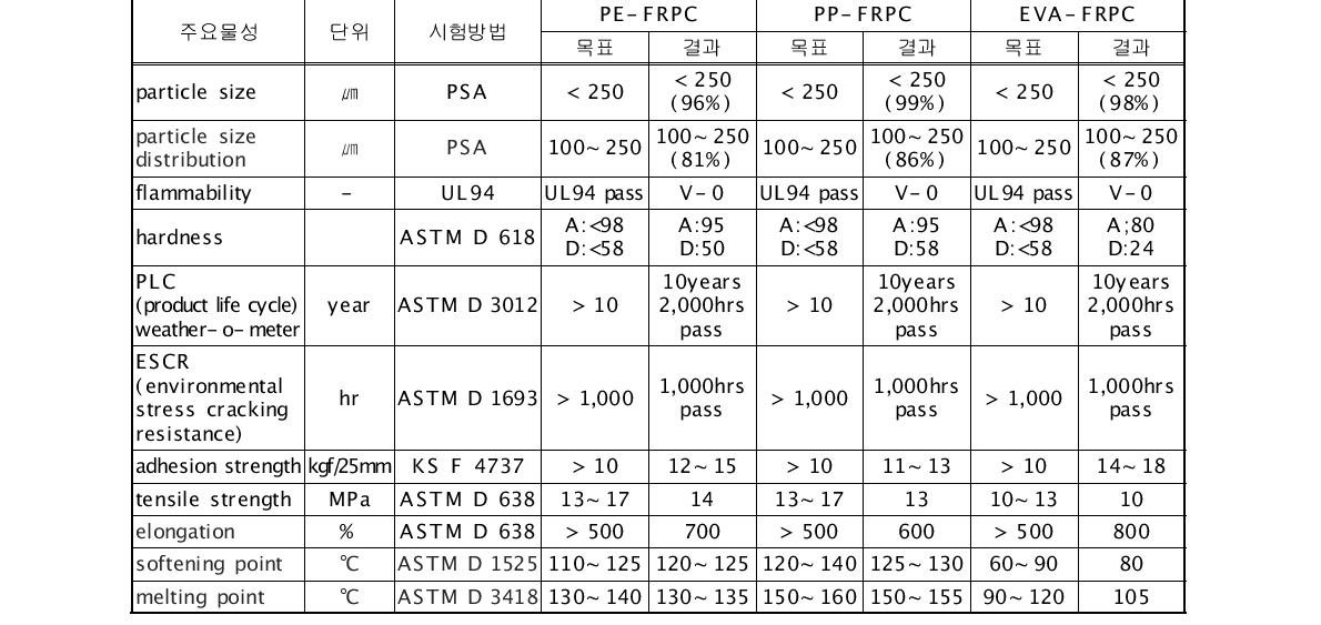 FRPC 주요물성 항목 및 결과