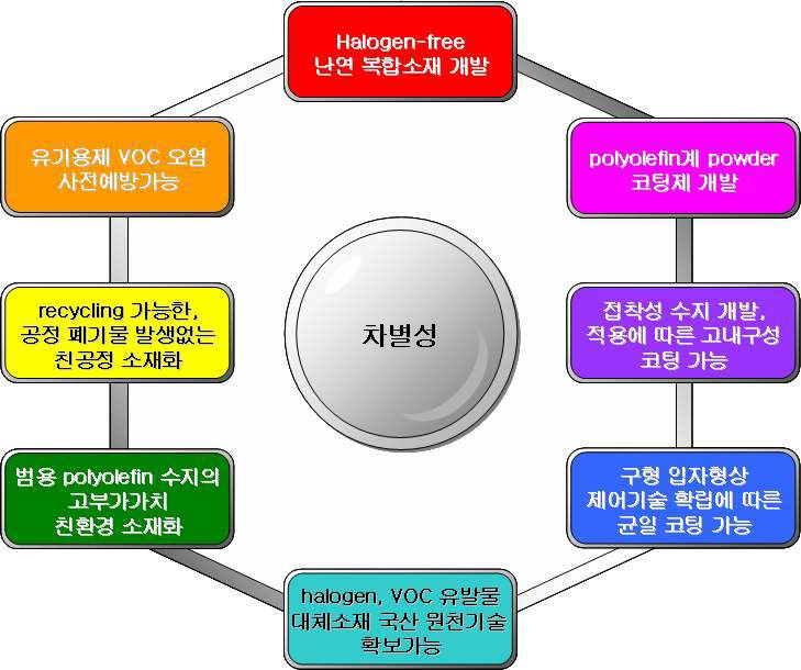 본 연구의 차별성