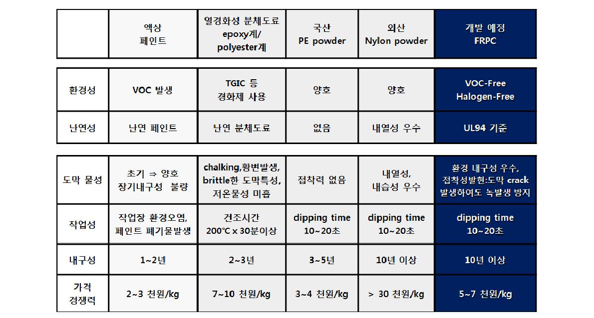 유사 제품과의 차별성