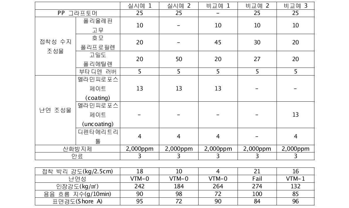 [단위 : 중량%]