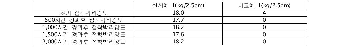 [단위 : kg/2.5cm]