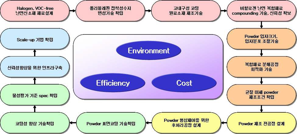 FRPC 소재개발을 위한 핵심 요소기술