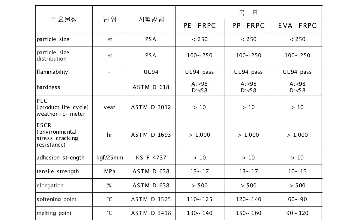 최종제품의 정량적 목표 및 규격