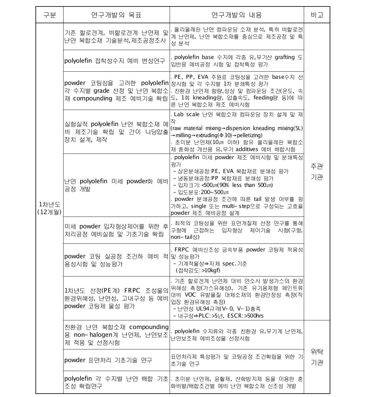 1차년도 연구개발 목표 및 세부내용