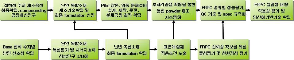 2차년도 연구개발 개념도