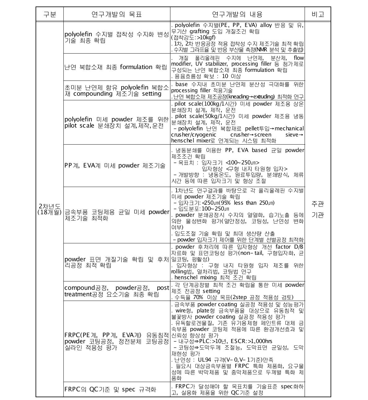 2차년도 연구개발 목표 및 세부내용(주관기관)