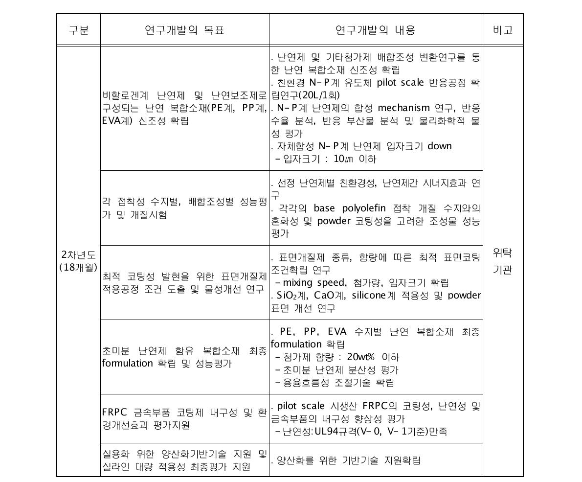 2차년도 연구개발 목표 및 세부내용(위탁기관)