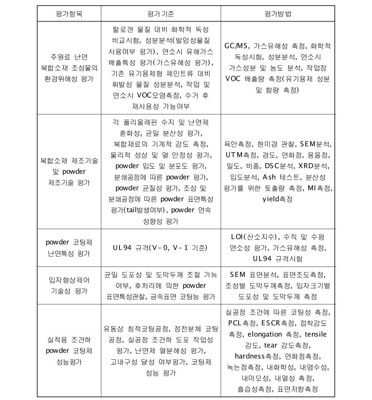 연구개발 평가항목 및 평가방법