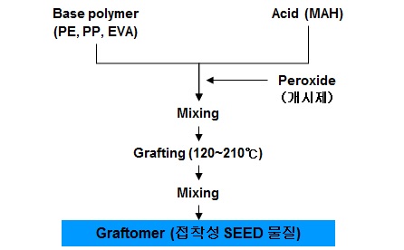 Graftomer(접착성 seed) 예비 제조 공정