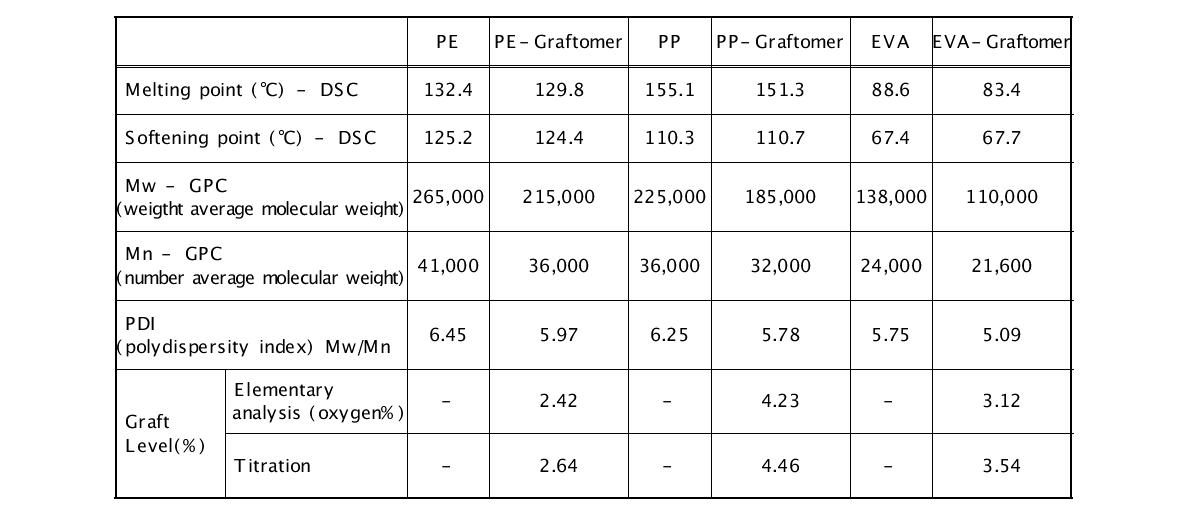 Polyolefin 변성에 따른 기본 물성변화 및 그라프팅율