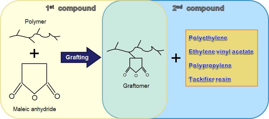 접착성 수지물 제조-1, 2차 compounding 공정 모식도