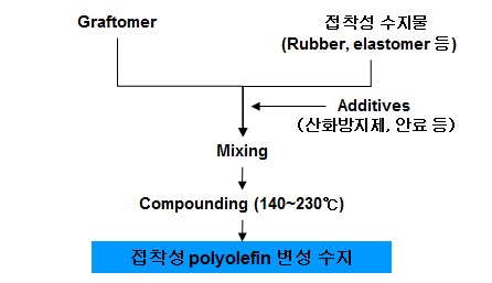 접착성 수지물 제조 공정 일예